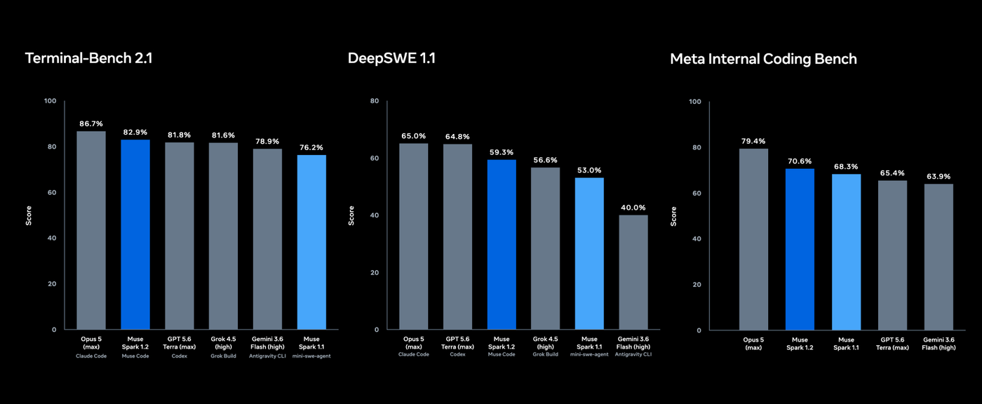Biểu đồ benchmark do Meta công bố kèm thông báo Muse Code, gồm ba cụm cột trên nền đen. Terminal-Bench 2.1: Opus 5 (max, chạy trong Claude Code) 86,7%, Muse Spark 1.2 (Muse Code) 82,9%, GPT 5.6 Terra (max, Codex) 81,8%, Grok 4.5 (high, Grok Build) 81,6%, Gemini 3.6 Flash (high, Antigravity CLI) 78,9%, Muse Spark 1.1 (mini-swe-agent) 76,2%. DeepSWE 1.1: Opus 5 65,0%, GPT 5.6 Terra 64,8%, Muse Spark 1.2 59,3%, Grok 4.5 56,6%, Muse Spark 1.1 53,0%, Gemini 3.6 Flash 40,0%. Meta Internal Coding Bench: Opus 5 79,4%, Muse Spark 1.2 70,6%, Muse Spark 1.1 68,3%, GPT 5.6 Terra 65,4%, Gemini 3.6 Flash 63,9%. Cột Muse Spark được tô xanh nổi bật, các mô hình đối thủ để màu xám. Ở cả ba benchmark, Opus 5 đứng đầu và Muse Spark 1.2 không dẫn đầu hạng mục nào; phiên bản OpenAI được đưa vào so sánh là GPT 5.6 Terra, không phải GPT 5.6 Sol.
